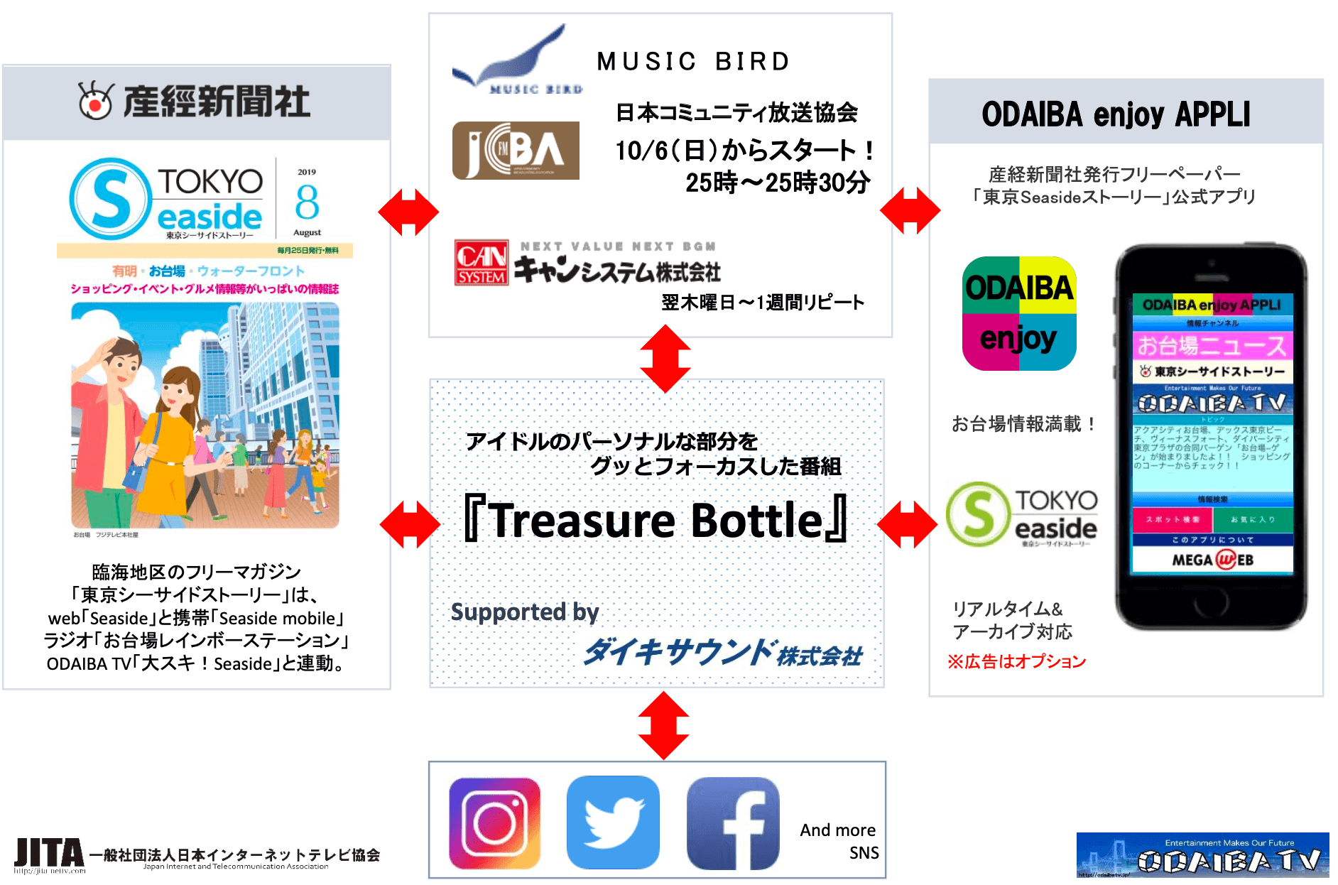 ラジオメディアプロモーションサービスの画像